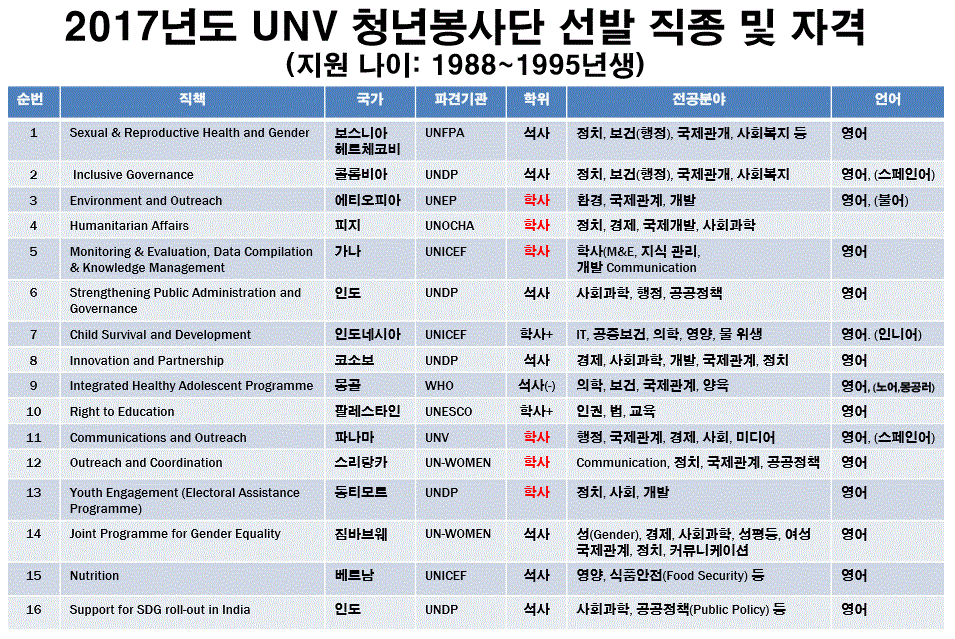 한국인 UN청년봉사단 모집 직종 및 자격.GIF
