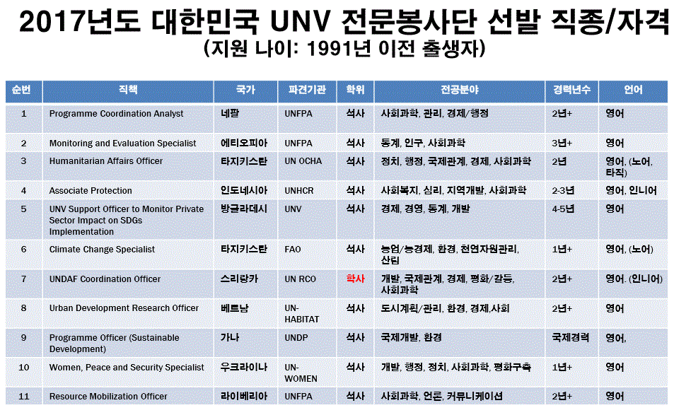 2017년도 대한민국 UNV 전문봉사단 선발 직종 및 자격.GIF