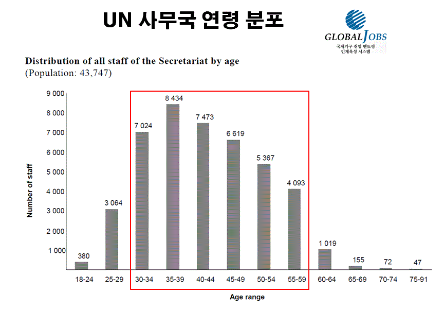 UN사무국 연령 분포.GIF