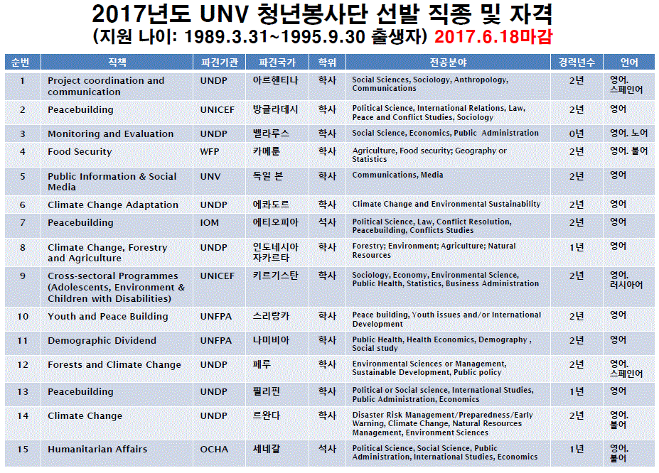 2017년 청년 UNV 직종 및 자격요건.GIF