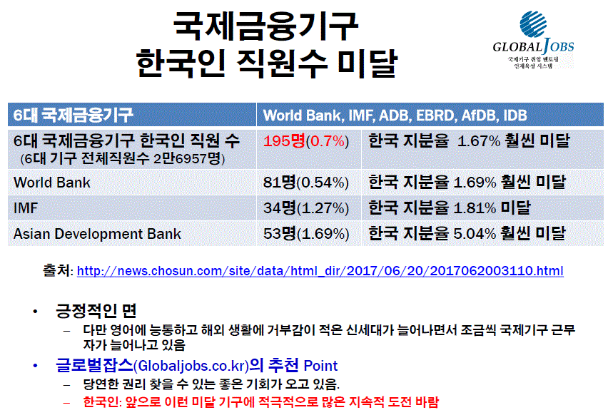 국제금융권기구 한국인 진출 현황(2017년6월).GIF