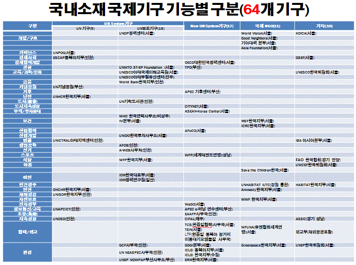 국내 국제기구수(64개) 그림 5.GIF