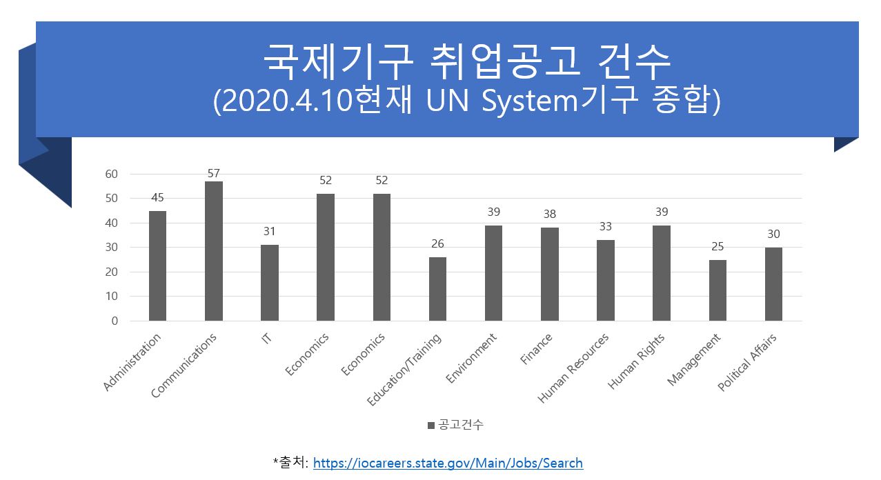 국제기구 채용공고 건수 도표(이미지).JPG